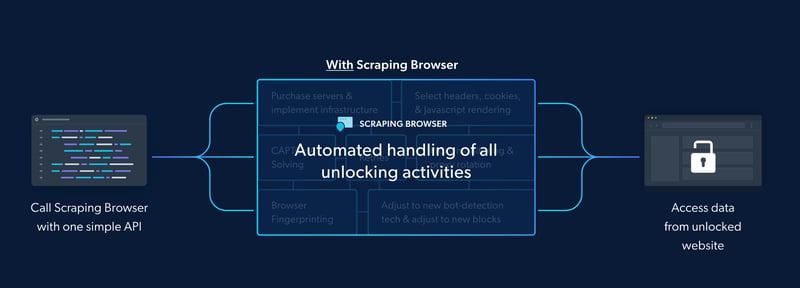 Next.js使用抓取浏览器进行实时数据抓取的预订应用程序-哈德森博客