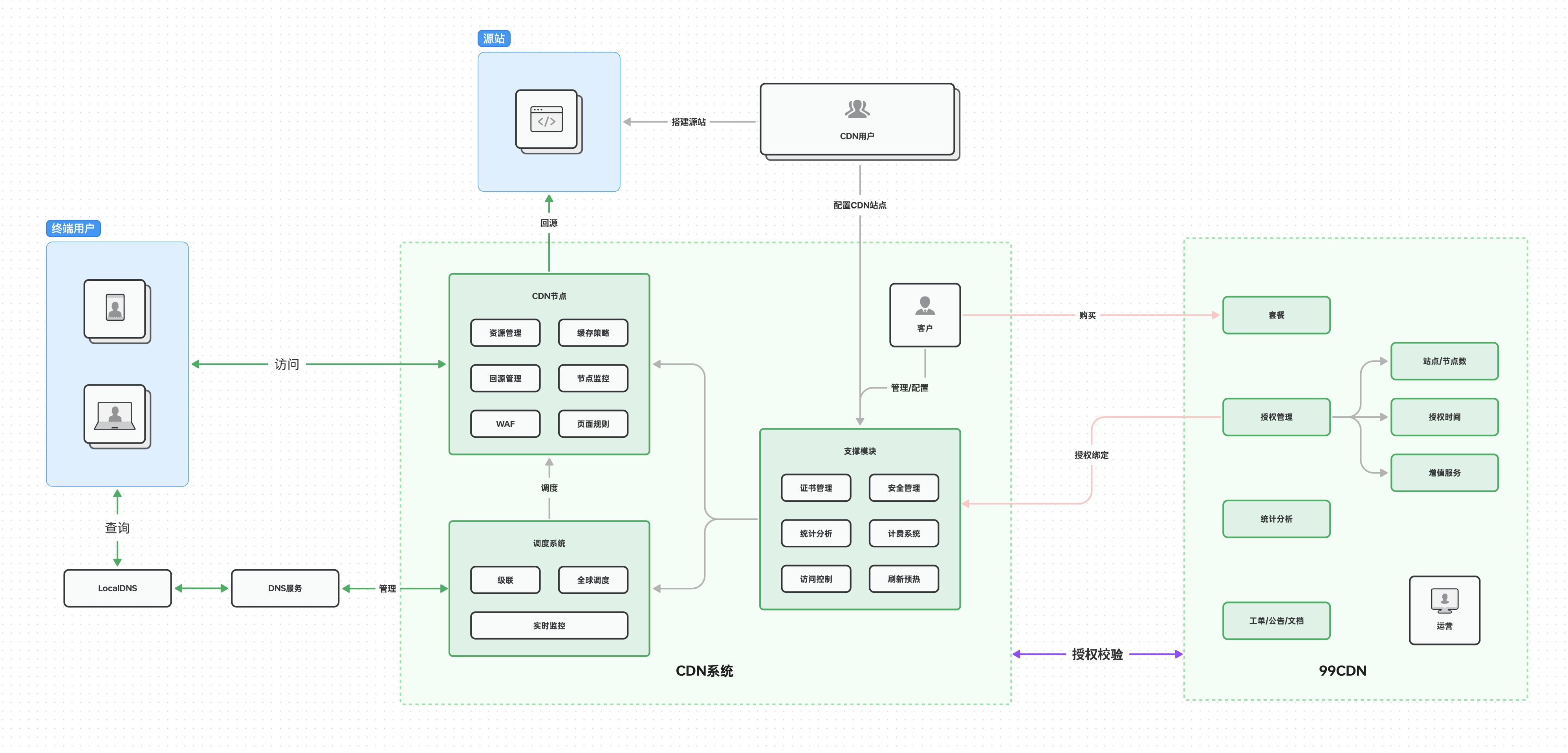 图片[3]-快速部署99CDN系统——适合个人和中小型企业的免费CDN私有化方案-哈德森博客